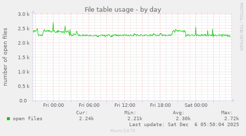 File table usage