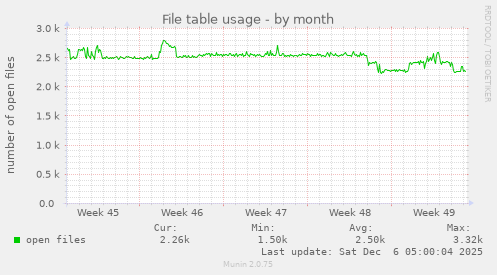 File table usage