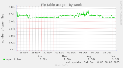 File table usage