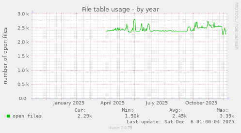 File table usage