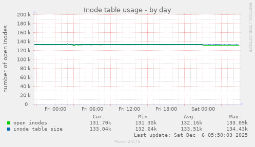 Inode table usage