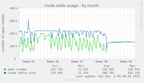 Inode table usage