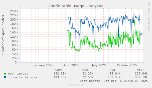 Inode table usage