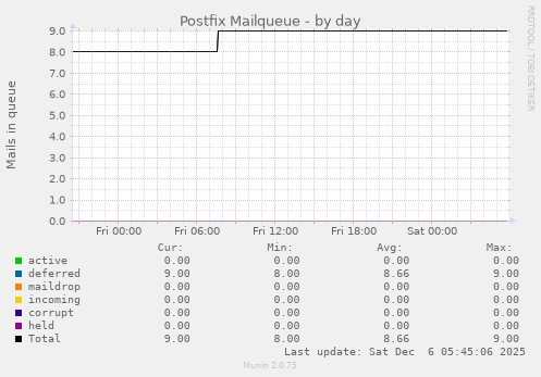 Postfix Mailqueue