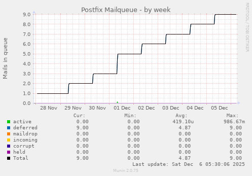 Postfix Mailqueue