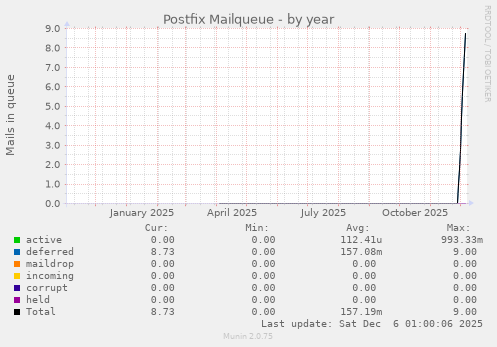 Postfix Mailqueue