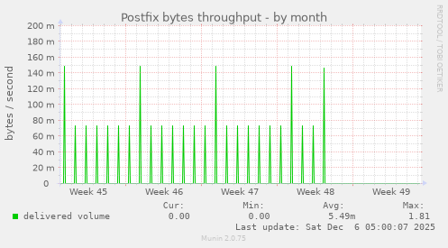 Postfix bytes throughput