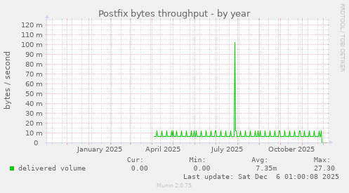 Postfix bytes throughput