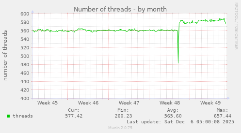Number of threads
