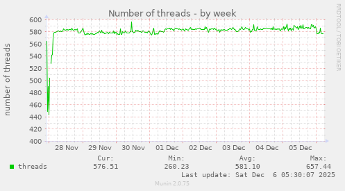Number of threads