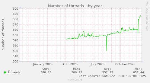 Number of threads
