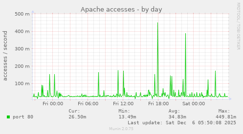 Apache accesses