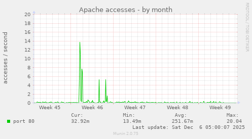 Apache accesses