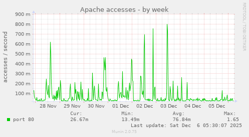 Apache accesses