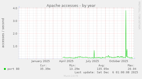 Apache accesses
