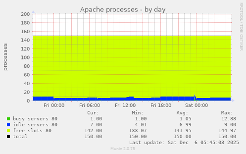 Apache processes