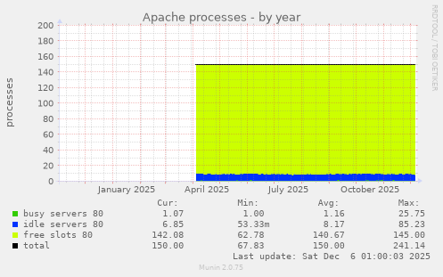 Apache processes