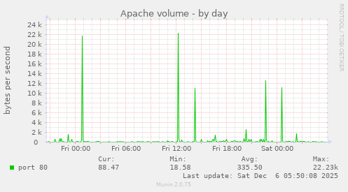Apache volume
