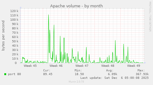 Apache volume