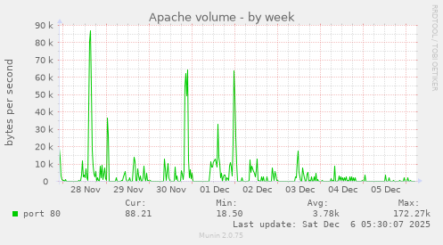Apache volume