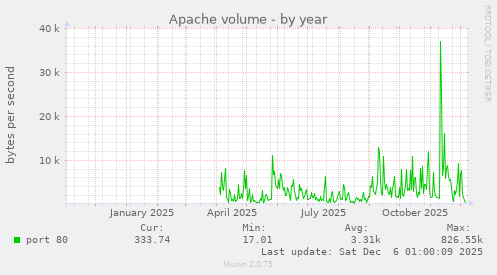 Apache volume