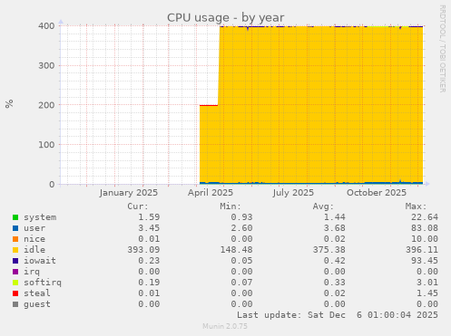 CPU usage