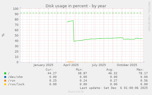 Disk usage in percent