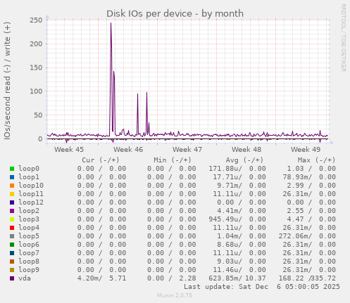 Disk IOs per device