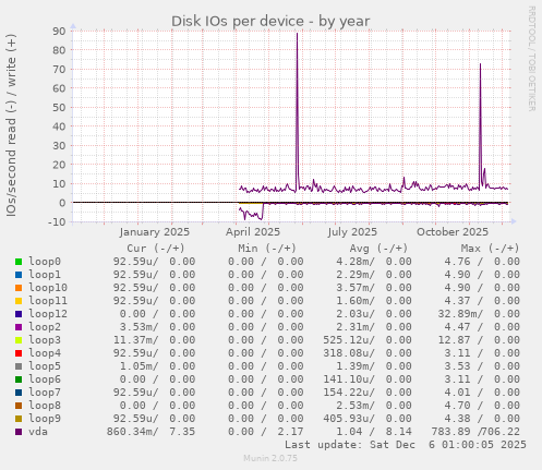 Disk IOs per device