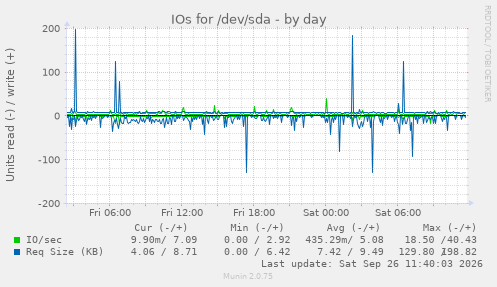 IOs for /dev/sda