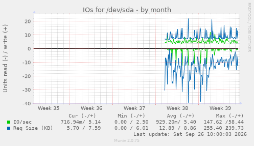 IOs for /dev/sda