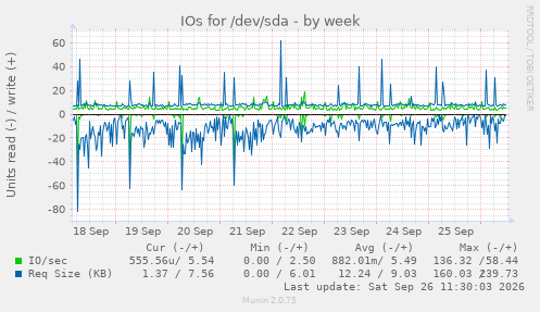 IOs for /dev/sda