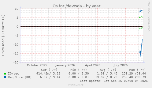 IOs for /dev/sda