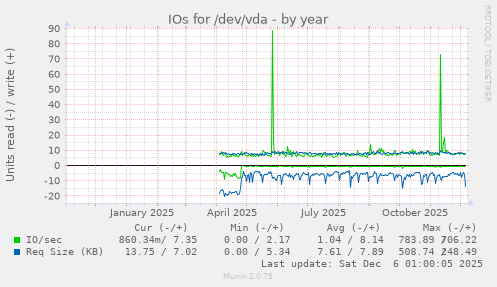 IOs for /dev/vda