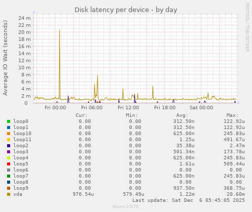 Disk latency per device