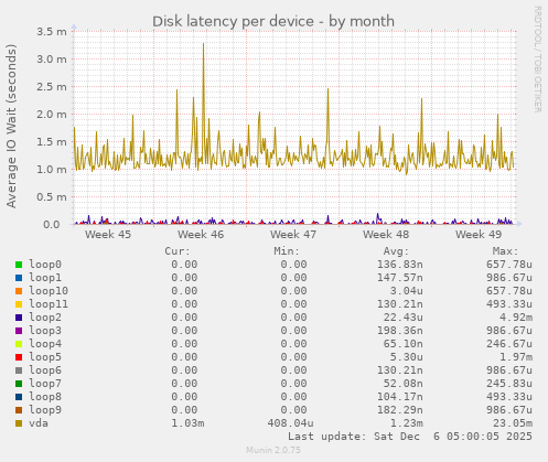 Disk latency per device