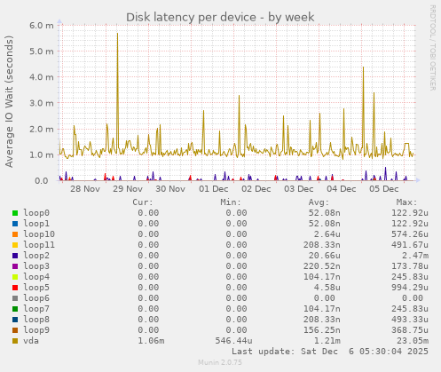 Disk latency per device