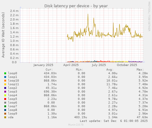 Disk latency per device