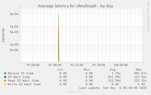 Average latency for /dev/loop0