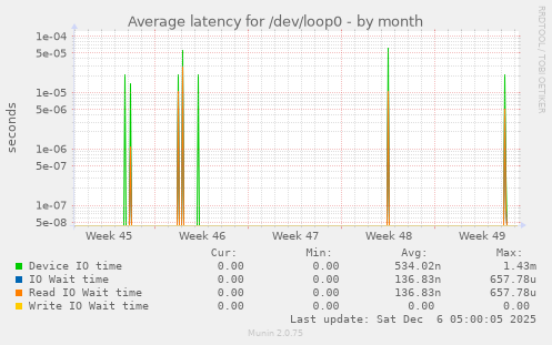 Average latency for /dev/loop0