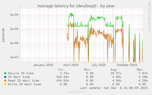 Average latency for /dev/loop0