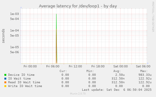 Average latency for /dev/loop1