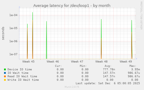 Average latency for /dev/loop1