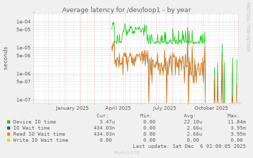 Average latency for /dev/loop1