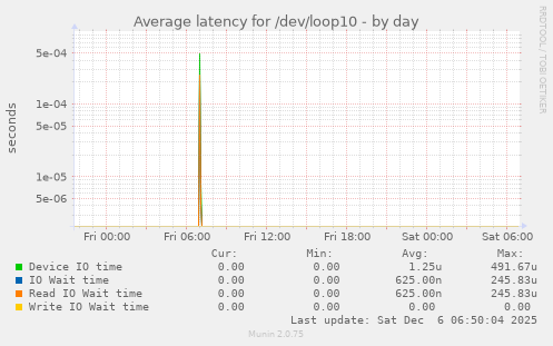 Average latency for /dev/loop10