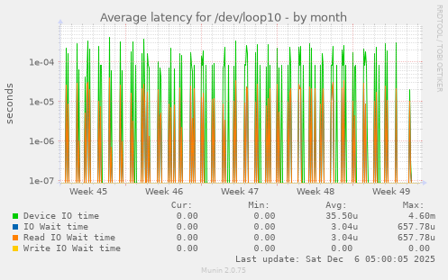 Average latency for /dev/loop10