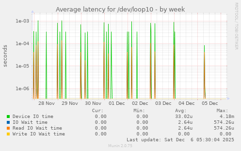 Average latency for /dev/loop10
