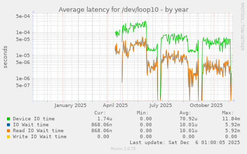 Average latency for /dev/loop10