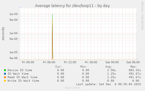 Average latency for /dev/loop11