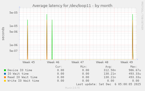 Average latency for /dev/loop11